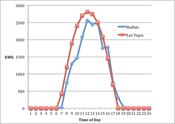 Solar Buffalo vs Las Vegas 24 hours